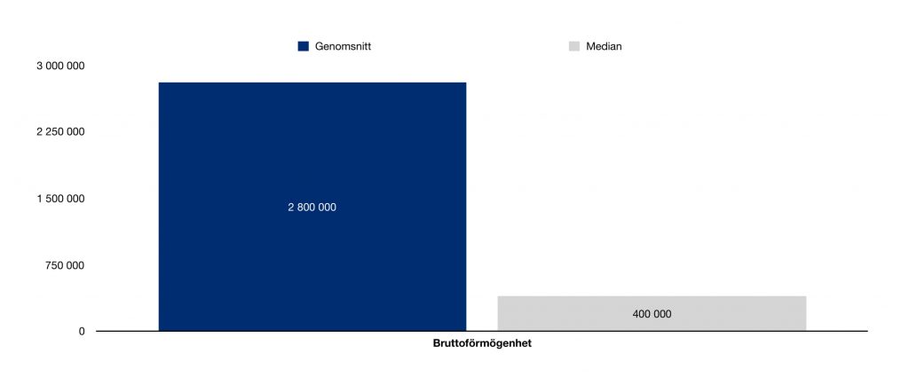 Nettoförmögenheter