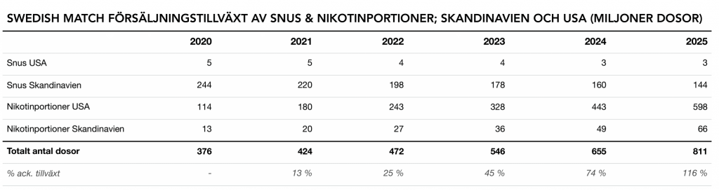 Swedish Match table försäljninfstillväxt