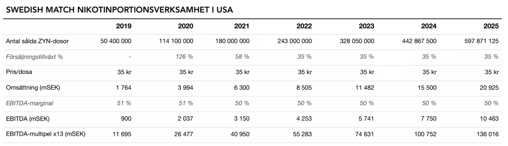 Swedish Match table nikotinportionsverksamhet utveckling i USA