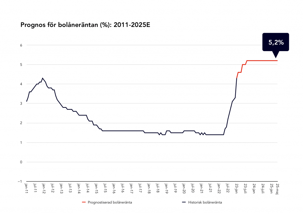 bostadskraschen